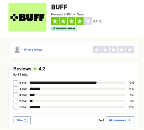 buff trustpilot|Buff Reviews .